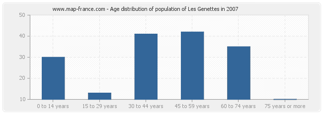 Age distribution of population of Les Genettes in 2007